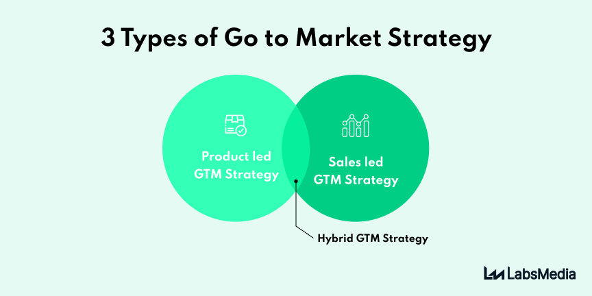 3 types of go to market strategy
