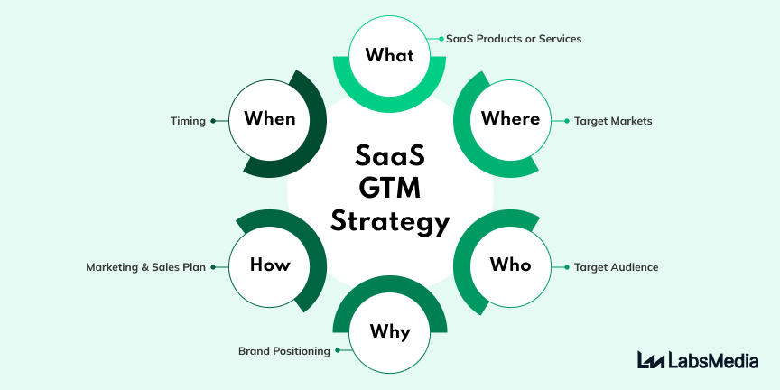 Go to saas market strategy steps