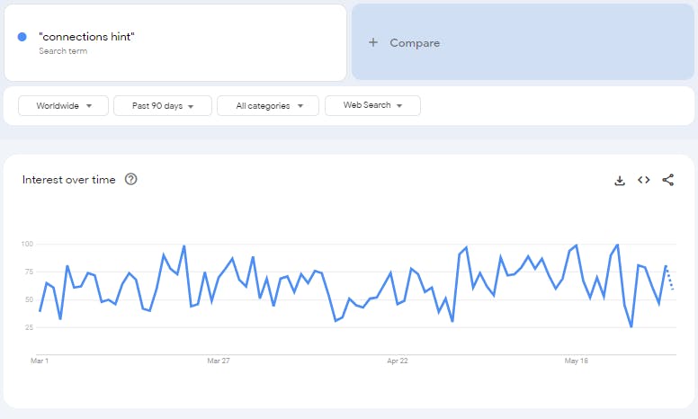 Google Trends Capture for "connections hint" 