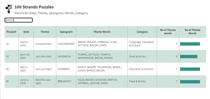 BACON Featured 4 Times in the First 100 Strands Puzzles