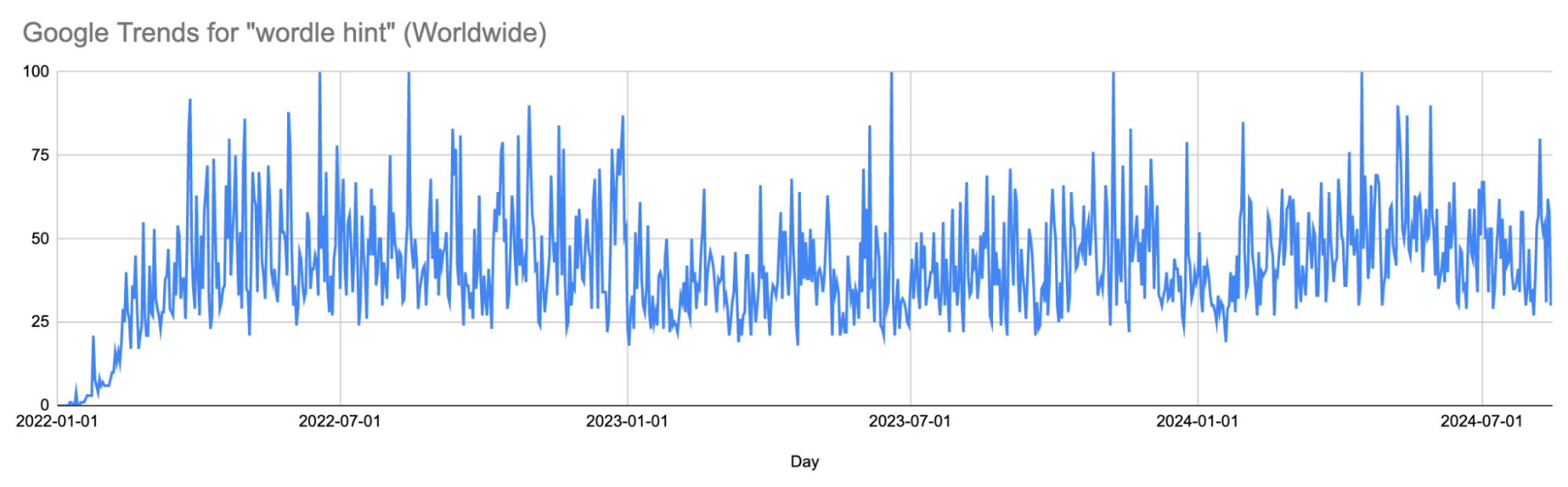 Timeline chart showing the daily search trends for 'Wordle hint' from January 2022 to August 2024, highlighting peaks in search activity.