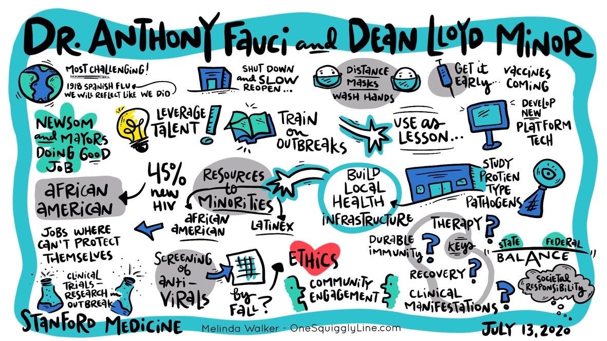 Dr. Anthony Fauci squiggly line