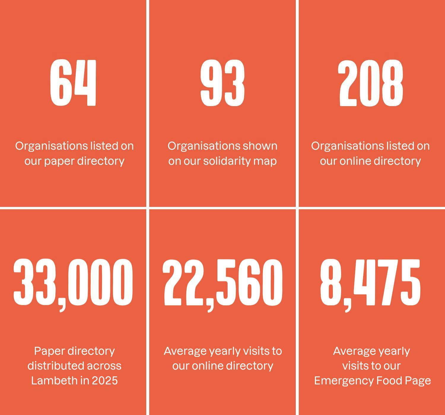 Lambeth Larder impact in numbers, showing number of organisations listed on the paper directory (64), on the solidarity map (93) and online directory (208), as well as paper directories yearly distributed (33000), website year visits (22560) and emergency food webpage year visits (8475)