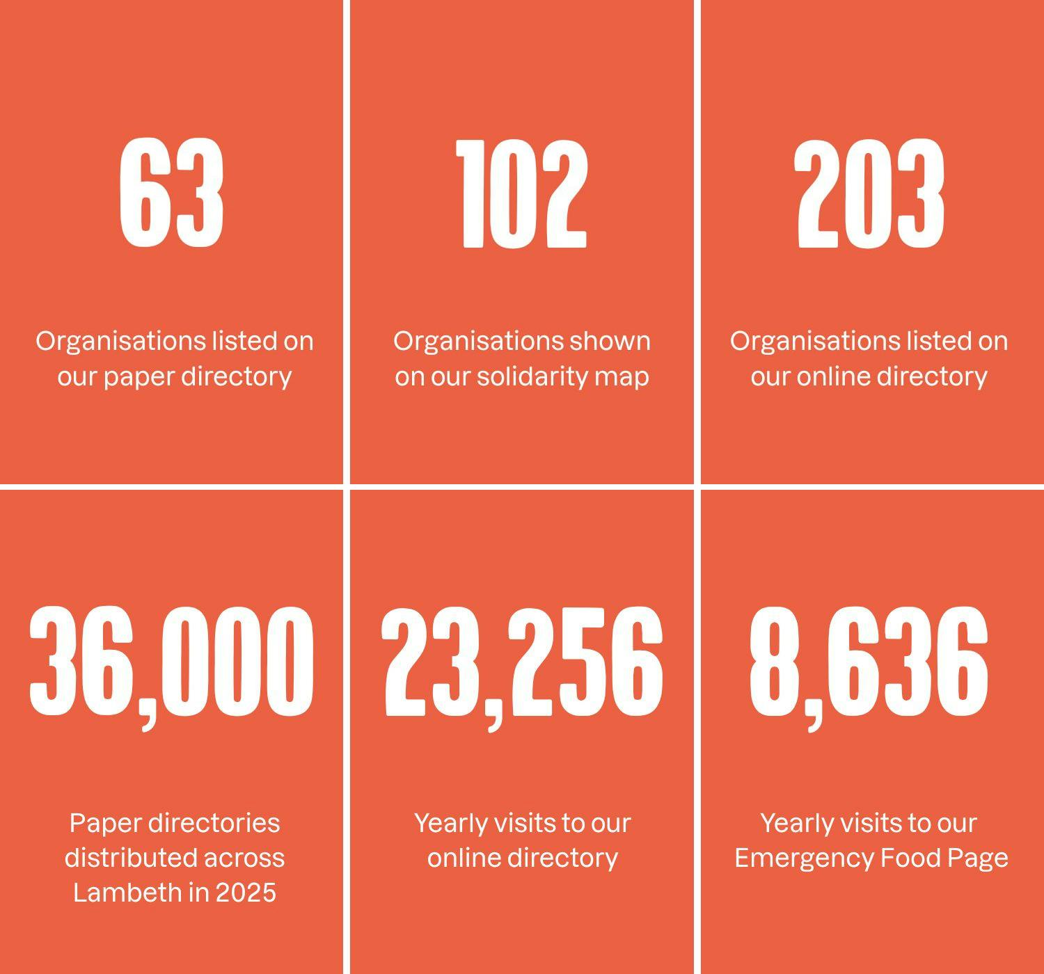 Lambeth Larder impact numbers shown in white lettering on orange background. Top from left to right, number of organisations shown in our paper directory (63); organisations shown on our solidarity map (102); organisations listed on our online directory (203). Bottom from left to right: paper directories distrubuted across Lambeth in 2025 ( 36,000); yearly visits to our online directory ( 23,256); yearly visits to our emergency page (8,636)
