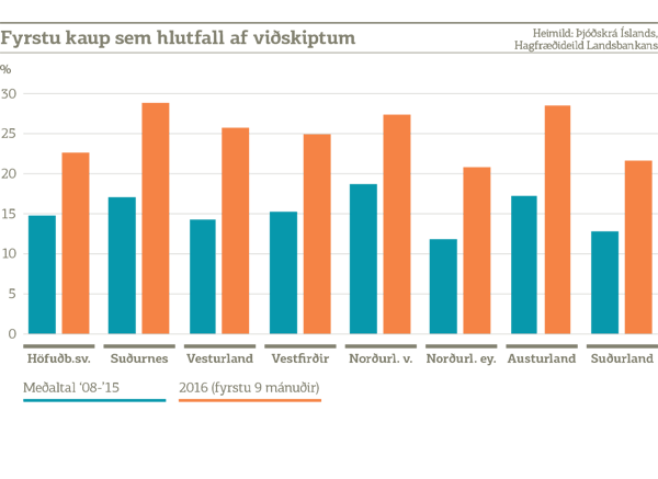 Súlurit fyrstu kaup sem hlutfall af viðskiptum