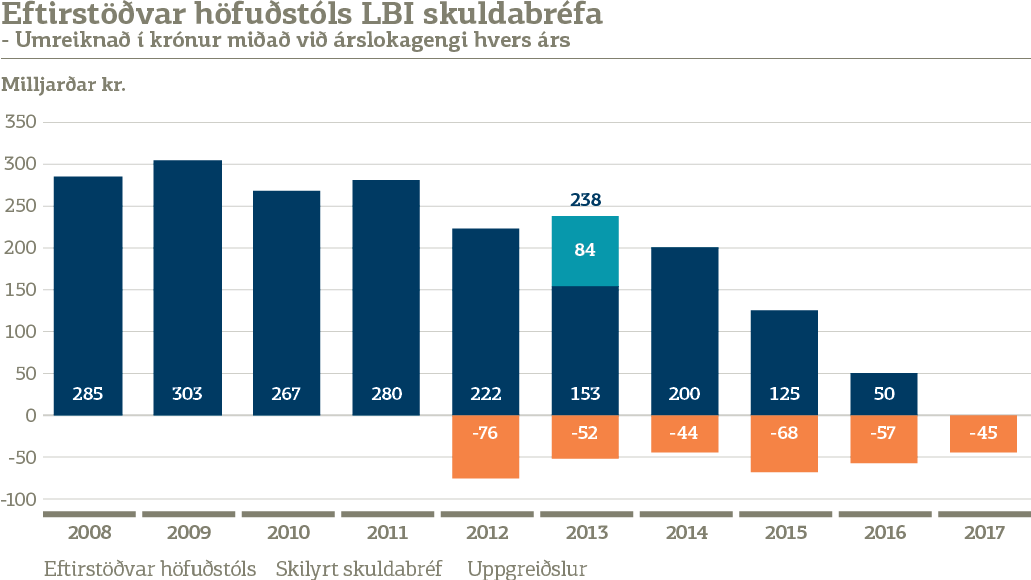 Eftirstöðvar höfuðstóls LBI skuldabréfa