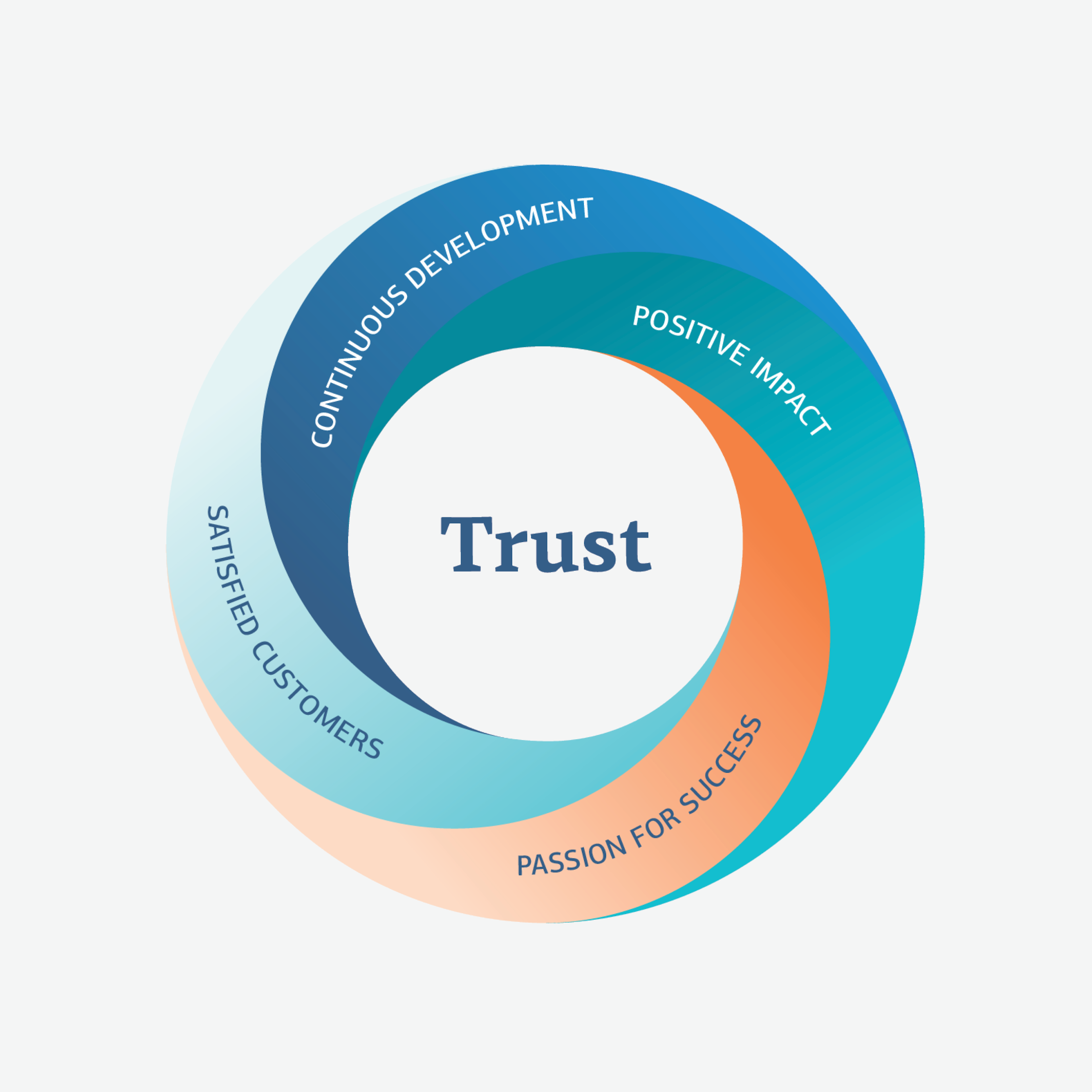 Trust circle