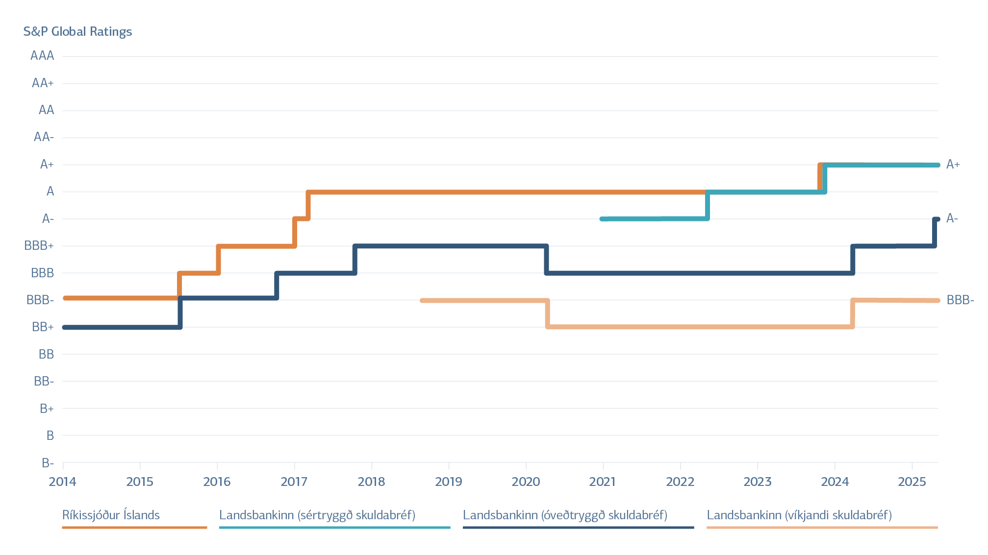Lánshæfismat apríl 2025