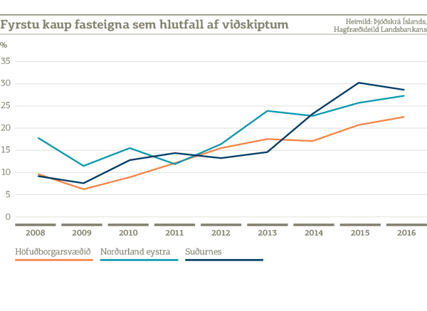 Línurit fyrstu kaup fasteigna sem hlutfall af viðskiptum