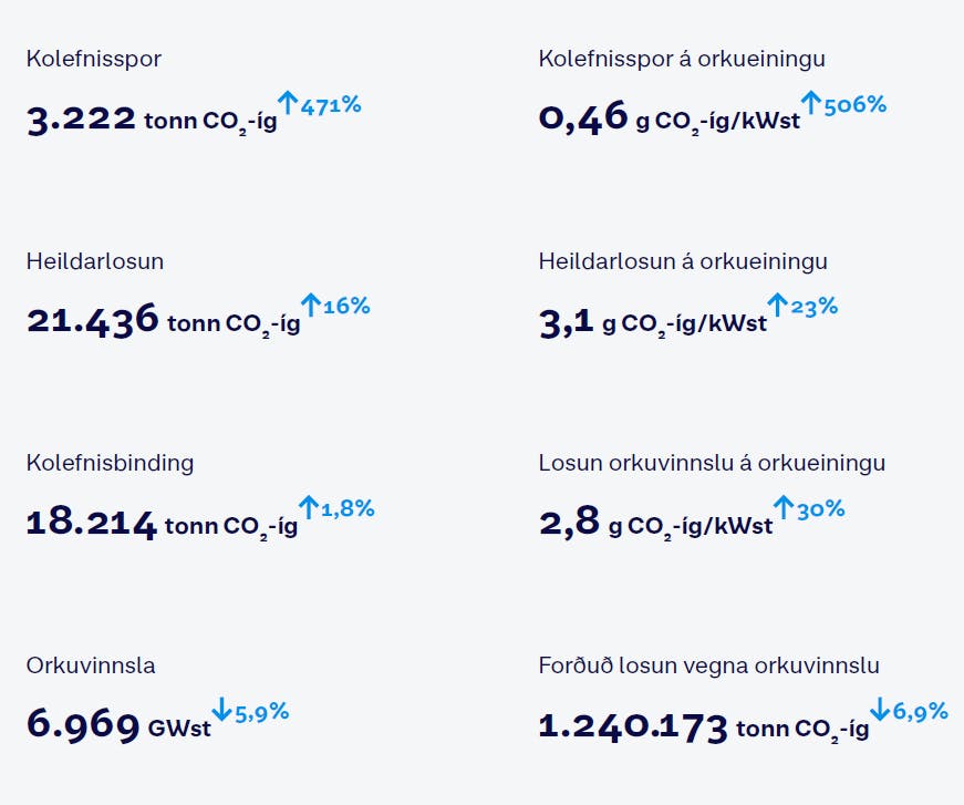 Helstu niðurstöður hálfs árs loftslagsbókhalds 2024