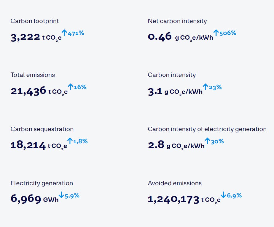 Key figures in the semi-annual Climate Accounts 2024