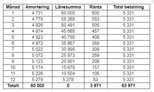 Annuitetslån - Förändring över tid