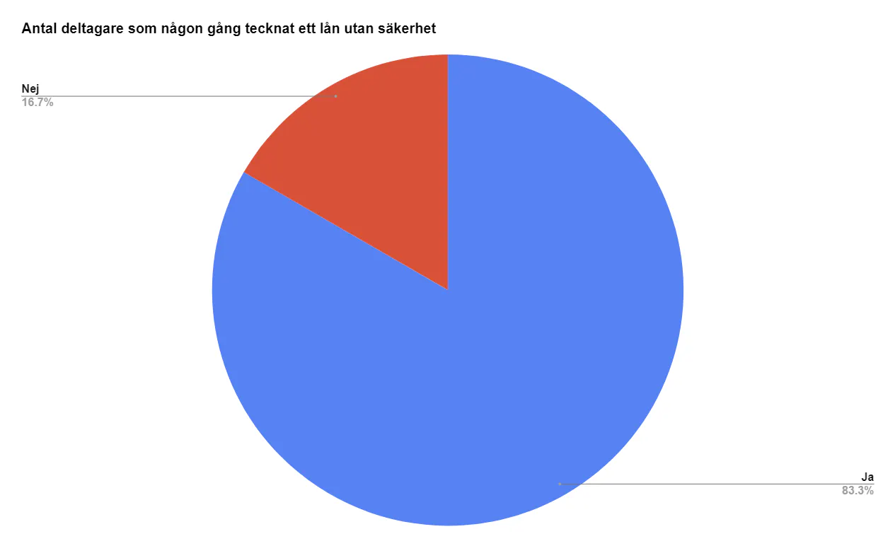 Antal deltagare som någon gång tecknat ett lån utan säkerhet