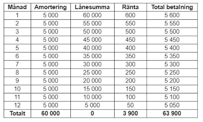 Så här fungerar rak amortering