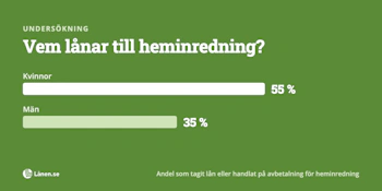Undersökning: Hur skiljer sig män och kvinnors låneskäl?