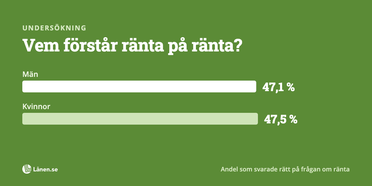 Undersökning: Män och kvinnors grundläggande ekonomiska kunskaper