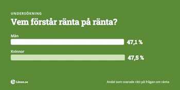 Undersökning: Män och kvinnors grundläggande ekonomiska kunskaper