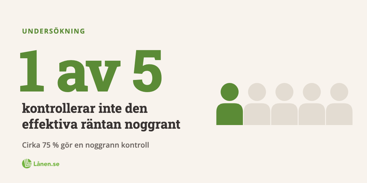 Undersökning: Var femte låntagare gör ingen noggrann kontroll av den effektiva räntan