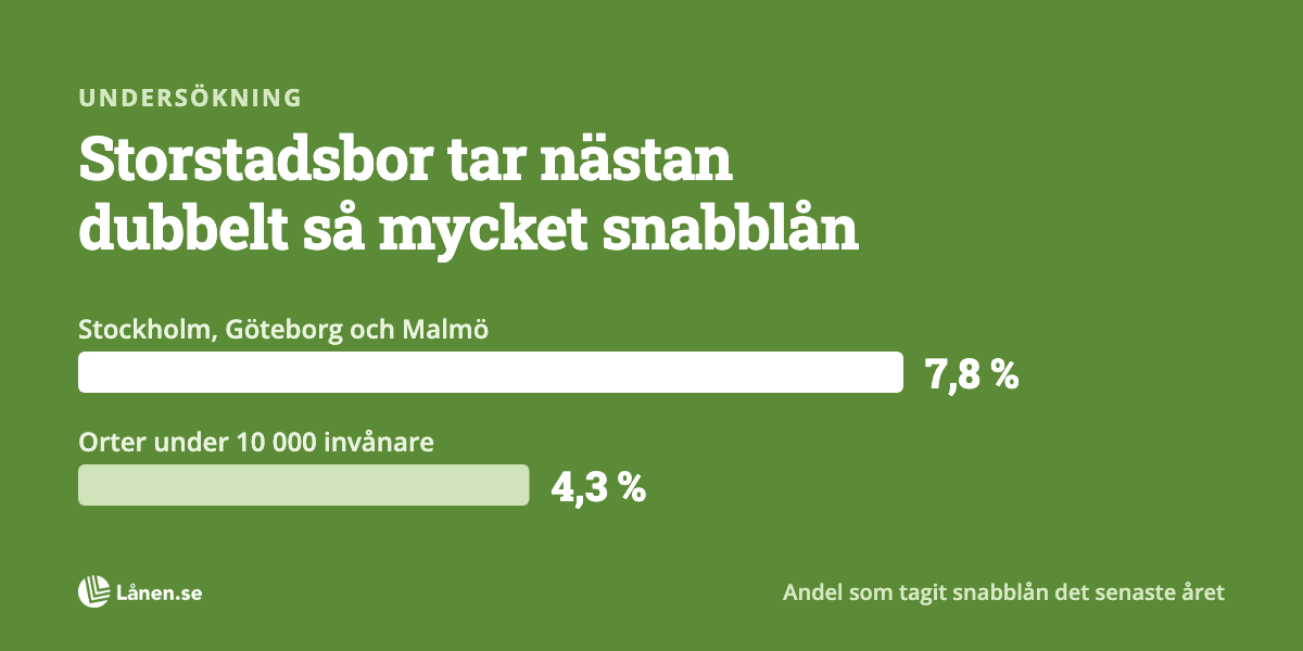 Undersökning: Storstadsbor tar nästan dubbelt så mycket snabblån som småstadsbor