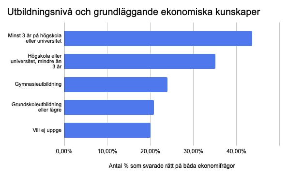 Utbildningsnivå och grundläggande ekonomiska kunskaper