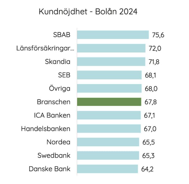 Kundnöjdhet bolån 2024