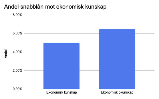 Andel snabblån mot ekonomisk kunskap