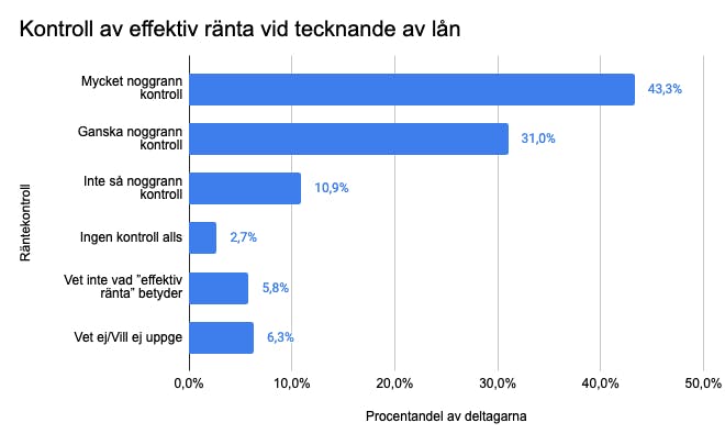 Kontroll av effektiv ränta vid tecknande av lån