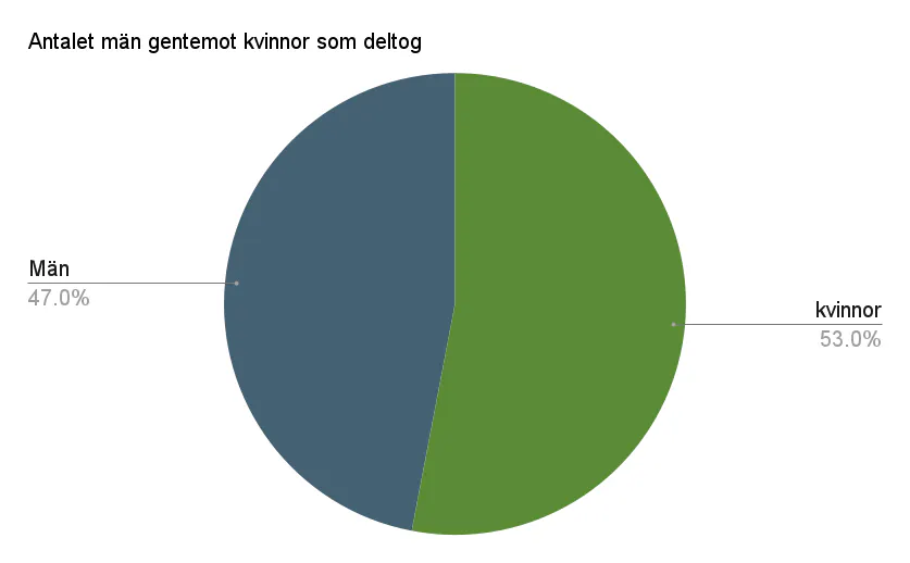 Antalet män gentemot kvinnor som deltog