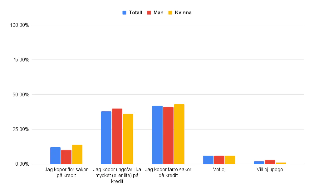 Diagram över deltagarnas svar