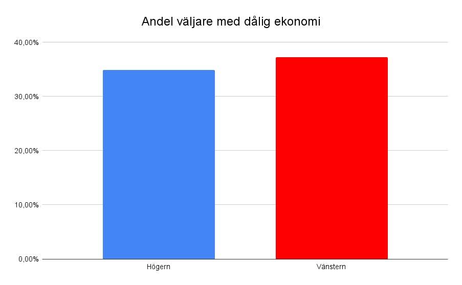 Andel väljare med dålig ekonomi mellan högern och vänstern