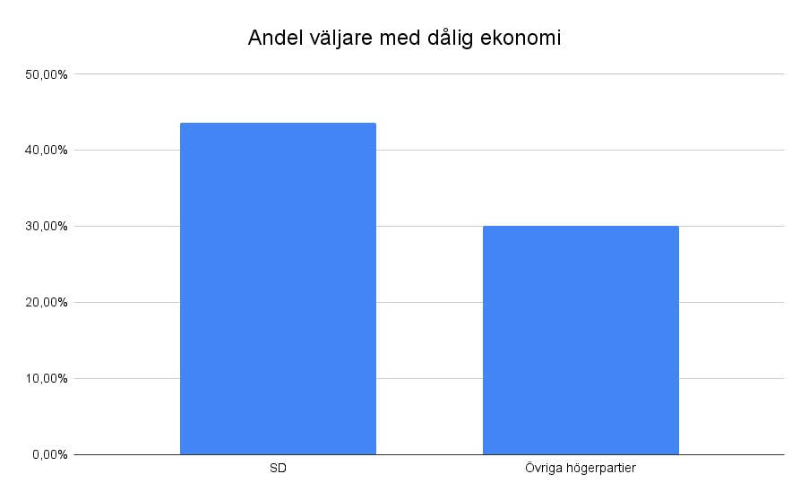 Andel väljare med dålig ekonomi hos SD kontra övriga högerpartier