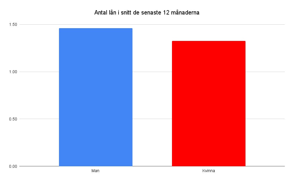 Antal lån i snitt de senaste 12 månaderna hos män kontra kvinnor.