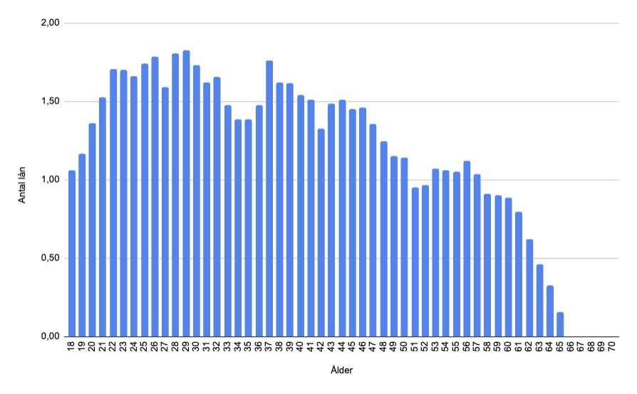 Antal lån mot ålder diagram