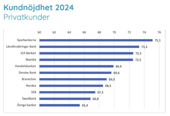 Kundnöjdhet per bank 2024