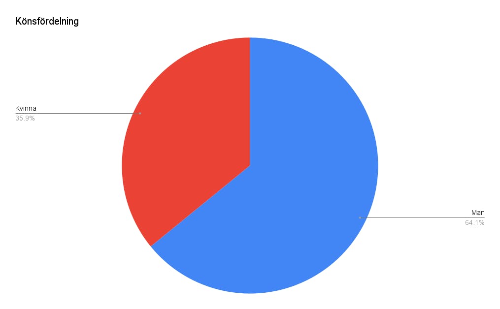 Könsfördelningen bland de som deltog i undersökningen.