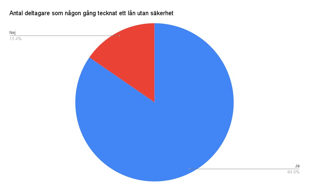 Antal deltagare i procent som någon gång tecknat ett lån utan säkerhet.