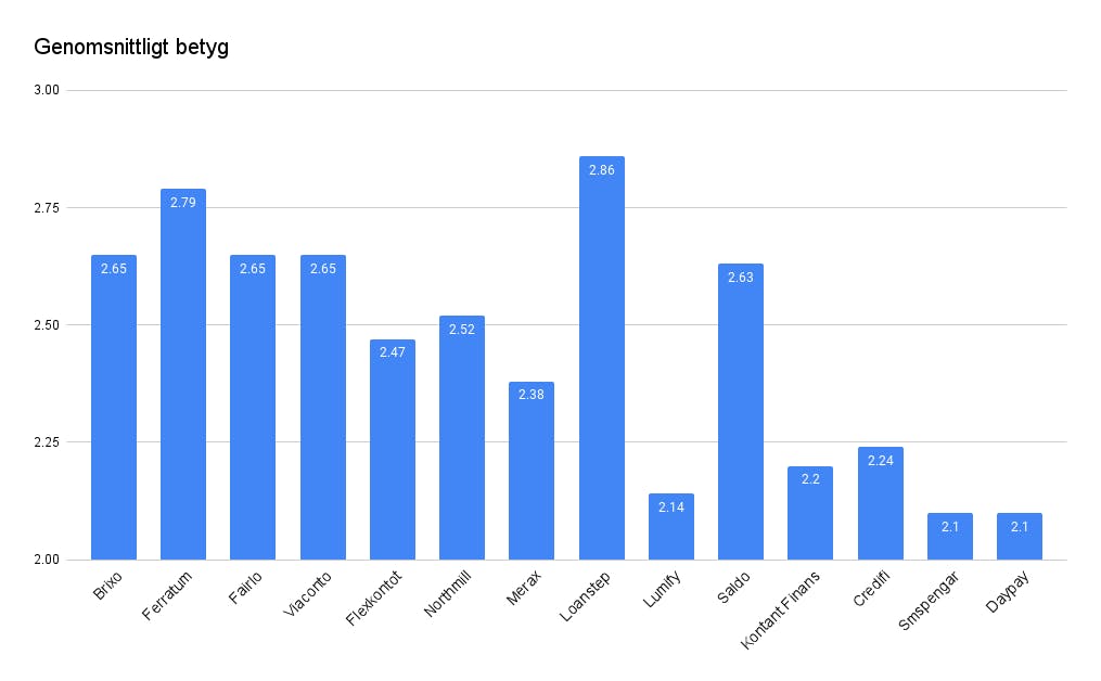 Genomsnittligt betyg för hur pålitliga kreditgivarna anses vara.