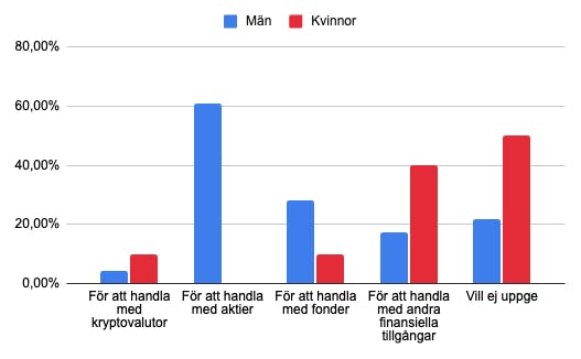 Så investerade män och kvinnor som tagit lån för att investera