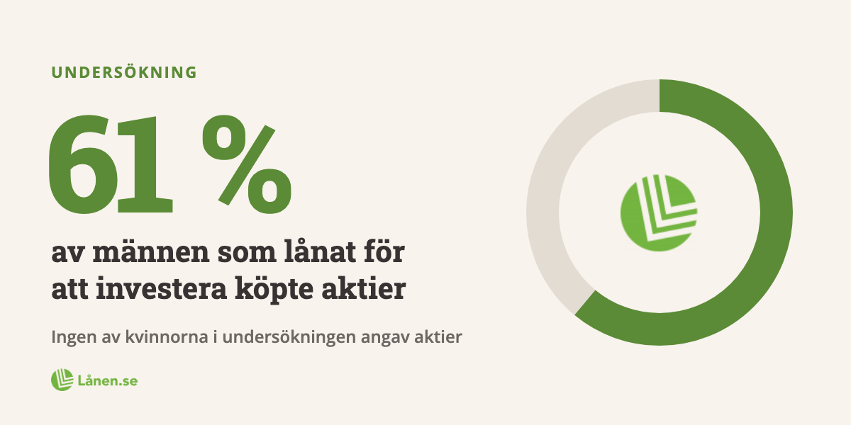 Undersökning: Så investerar män och kvinnor som lånat för att investera