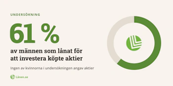 Undersökning: Så investerar män och kvinnor som lånat för att investera