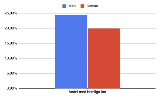 Andel män och kvinnor med hemliga lån