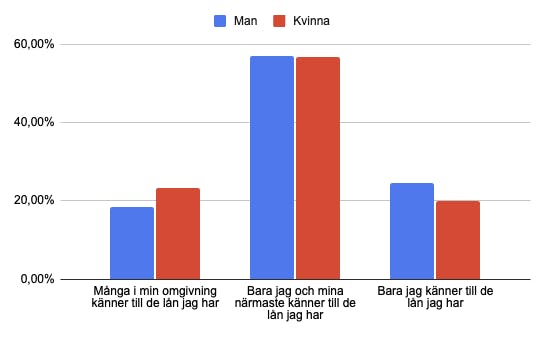 Hålla sina lån hemliga utifrån svarsalternativ