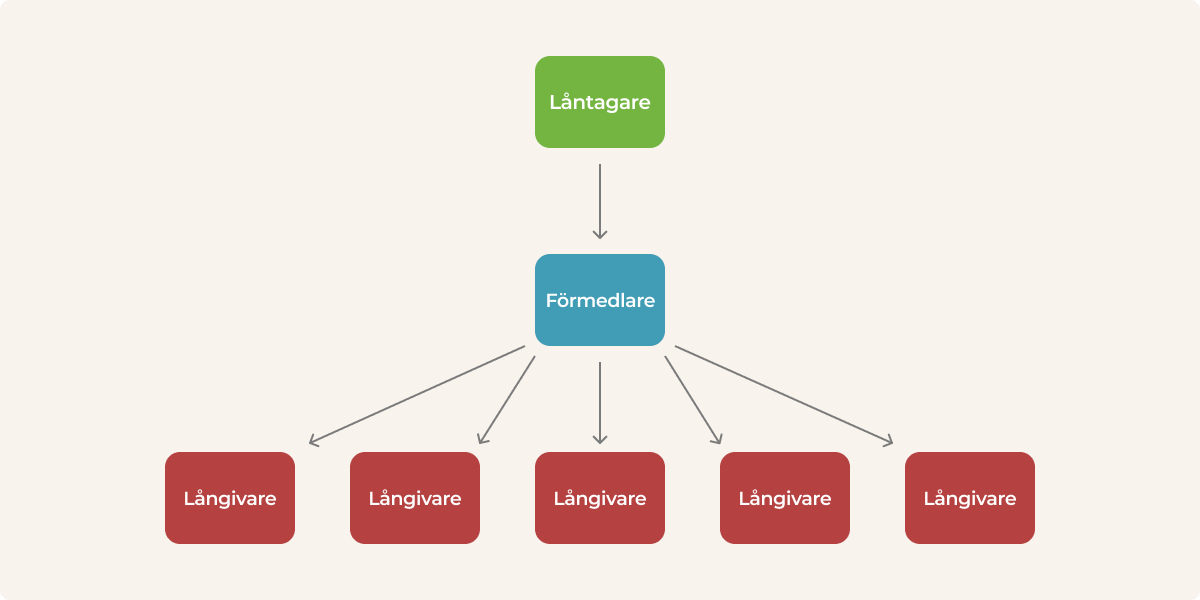 Låneförmedlade process
