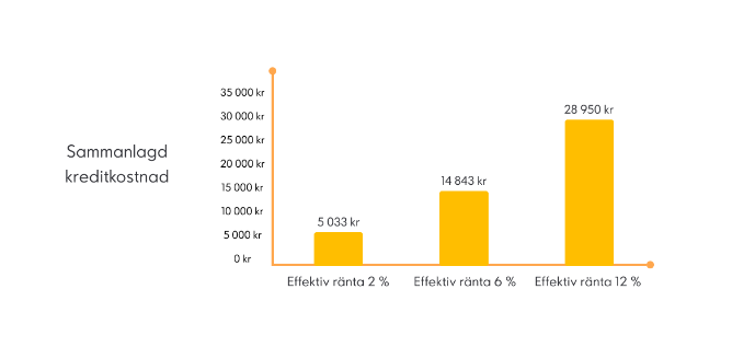 Uträkning av lånekostnad med olika räntor