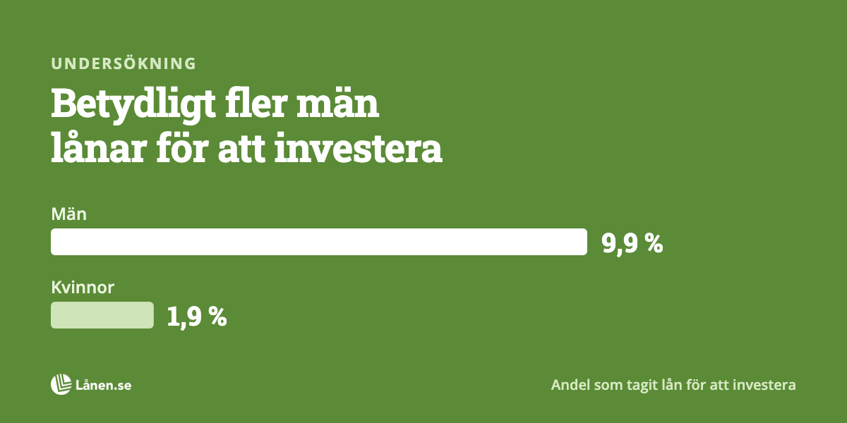 Undersökning: Betydligt fler män än kvinnor tar lån för att investera