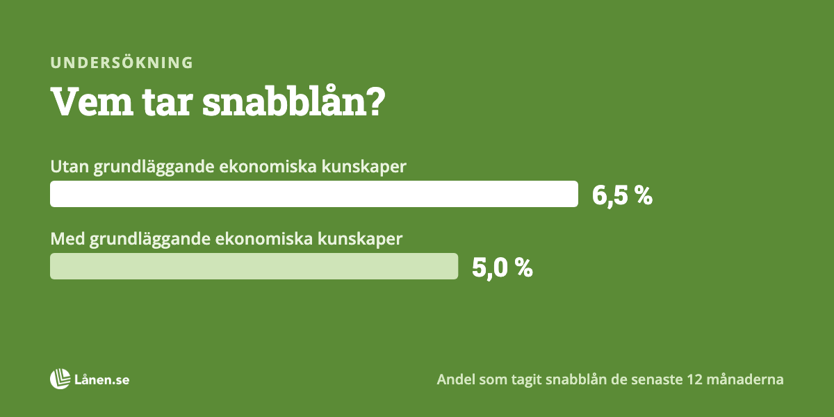 Undersökning: Personer med begränsade ekonomiska kunskaper tar mer snabblån