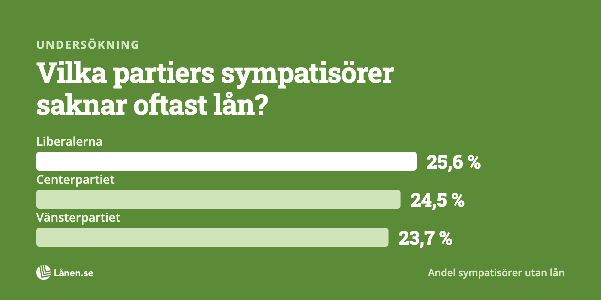 Undersökning: Vilket riksdagspartis sympatisörer har flest lån?