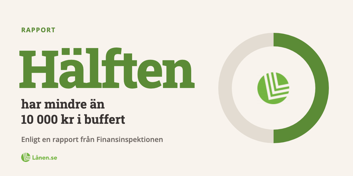 Hälften av konsumenterna saknar sparbuffert enligt FI-rapport