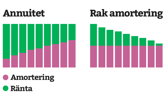 Diagram visar skillnaden på rak amortering och annuitet