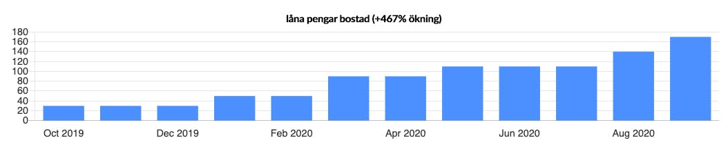 Söktrend för låna pengar bostad